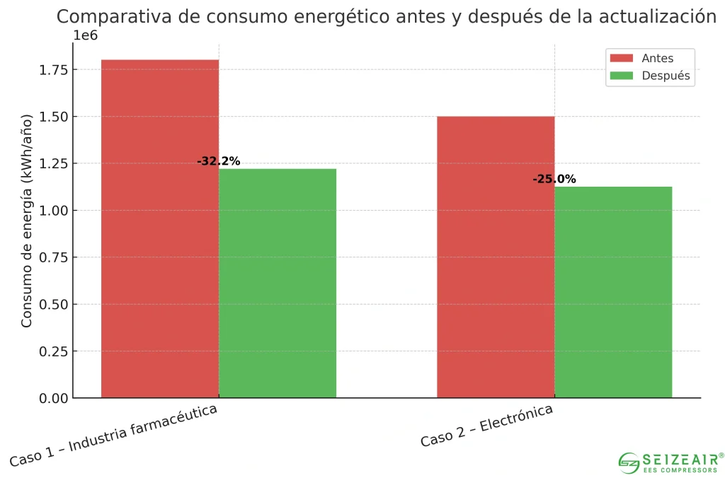 Gráfico de barras comparativo que muestra la reducción del consumo energético en dos casos industriales después de la implementación de soluciones Seize Air. El Caso 1, industria farmacéutica, redujo su consumo de 1.800.000 kWh a 1.220.000 kWh al año, y el Caso 2, sector electrónico, pasó de 1.500.000 kWh a 1.125.000 kWh, lo que representa ahorros del 32% y 25% respectivamente.
