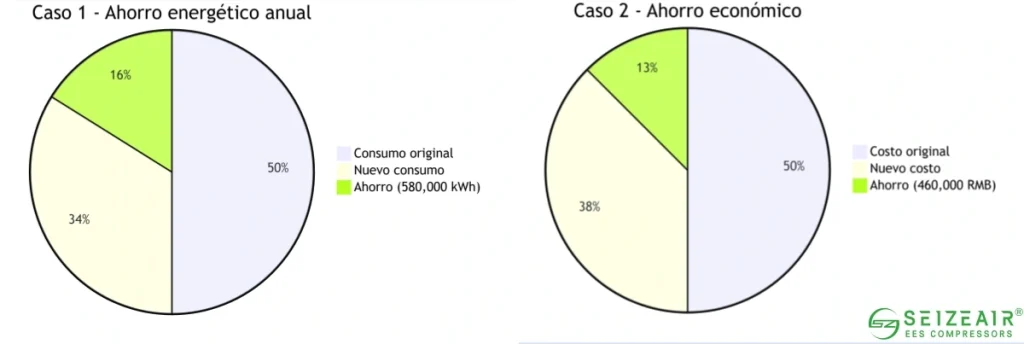 Gráfico circular comparando el consumo energético farmacéutico: 32% de ahorro (580,000 kWh anuales). Tres segmentos: consumo original (1.8M kWh), ahorro (verde) y nuevo consumo (1.22M kWh).
Desglose de ahorros en fabricación electrónica: 25% reducción de costes (460,000 RMB/año). Sección roja muestra el costo original vs. sección verde con ahorro tras optimización de presión.