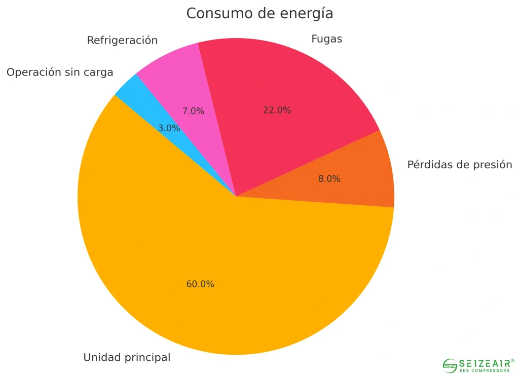 Gráfico circular que muestra la distribución del consumo energético en un sistema de compresores de aire industrial. La unidad principal representa el 60% del consumo, las pérdidas de presión un 8%, las fugas un 22%, la refrigeración un 7% y la operación sin carga un 3%.