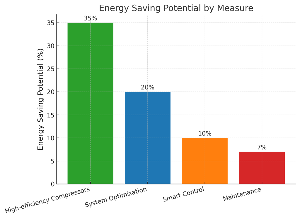 energy saving potential by mesaure- energy saving air compressor