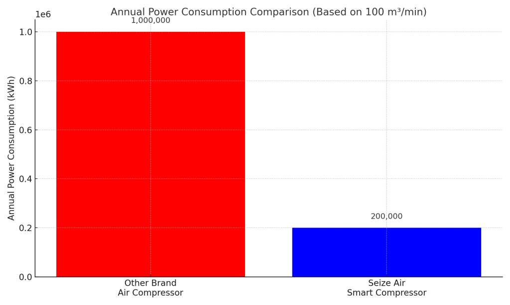 Bar chart comparing annual power consumption of Seize Air smart compressor and traditional models based on 100 m³ per minute usage, highlighting 800,000 kWh savings