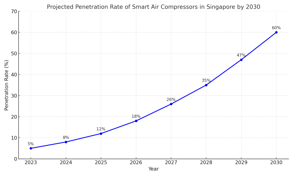 Projected smart air compressor penetration rate in Singapore from 2023 to 2030, showing steady growth from 5% to 60%