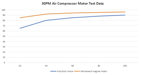 Permanent magnet motor vs. induction motor efficiency comparison