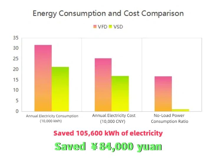 Energy consumption comparison chart between fixed-speed air compressors and permanent magnet variable frequency screw compressors