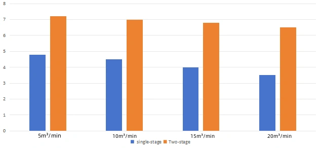 Two-stage vs. single-stage compression airflow diagram