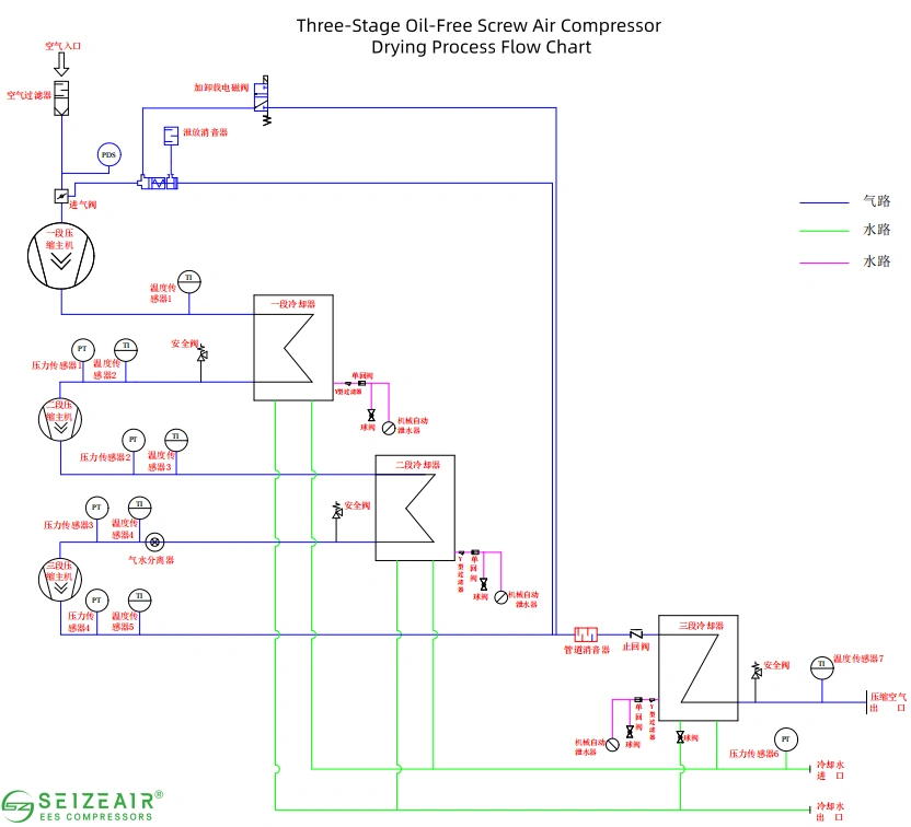 Diagram of three-stage screw air compressor system