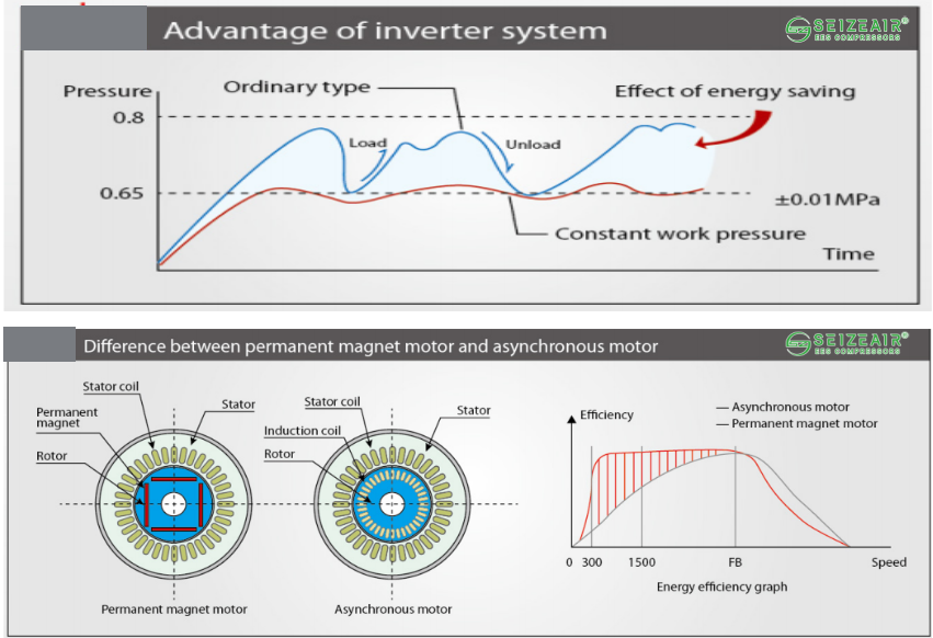 Diagram showing energy-efficient air compressor technology in action
