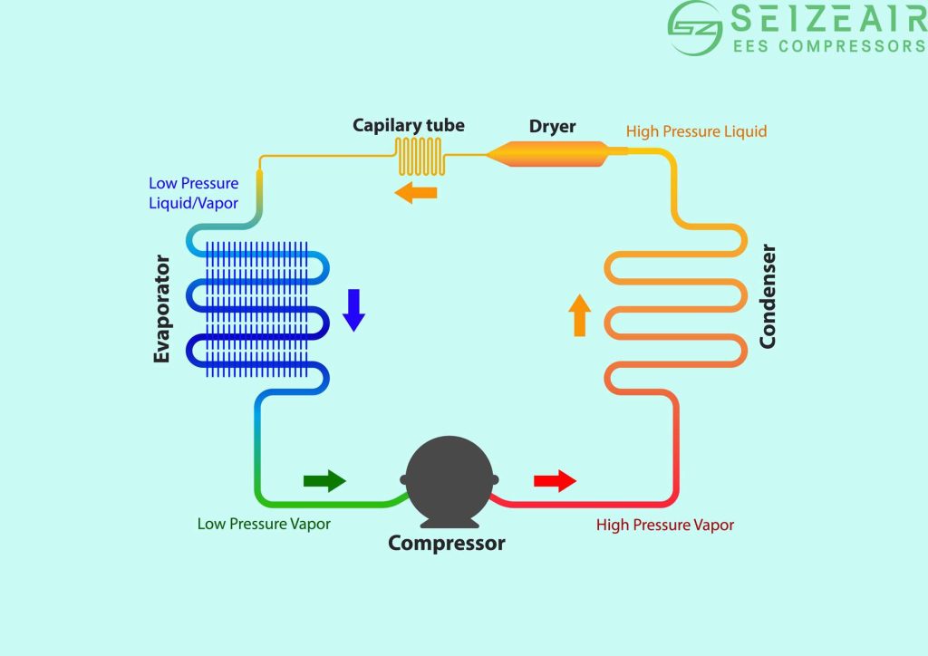 refrigerated-air-compressor-air-dryer-working-principle-seize-air