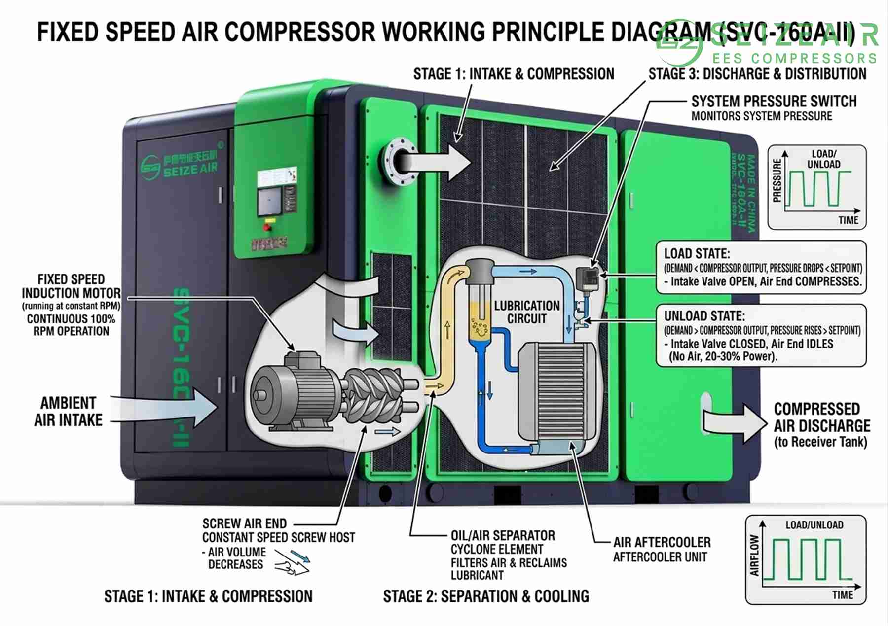 fixed-speed-air-compressor-working-principle-diagram-seize-air